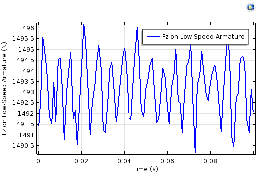 Electromagnetic force on low speed armature 用 COMSOL Multiphysics 模擬磁齒輪