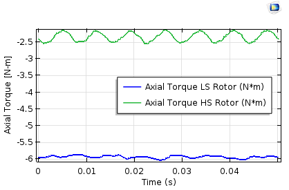 Time dependent study graph 用 COMSOL Multiphysics 模擬磁齒輪